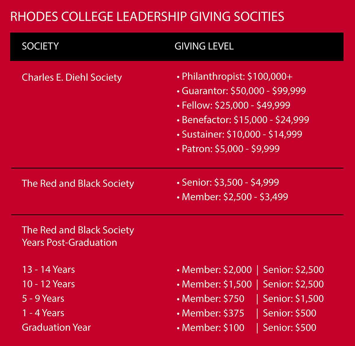 Leadership Giving Breakdown Graphic