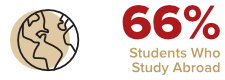 66% Students Study Abroad