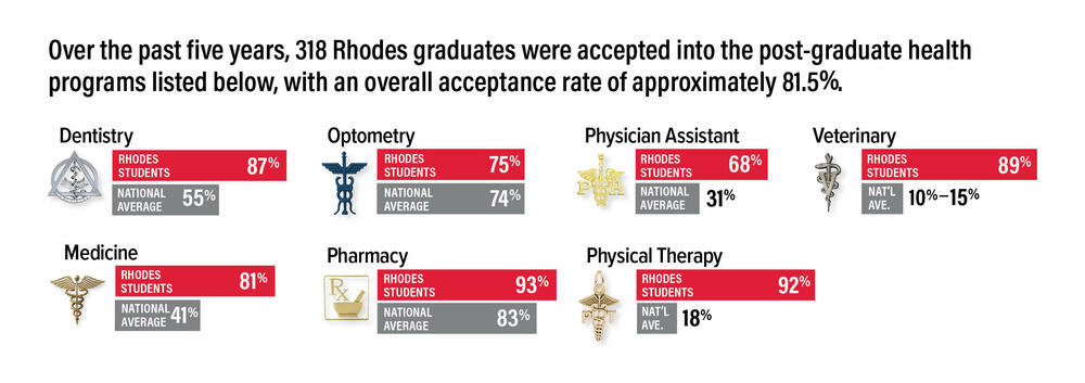 Over the past five years, 318 Rhodes graduates were accepted into the post-graduate health programs listed below, with an overall acceptance rate of approximately 81.5%.