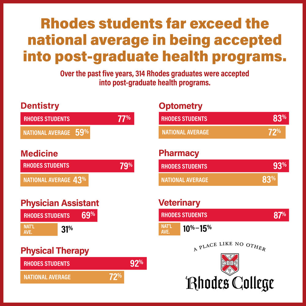 aOver the past five years, 314 Rhodes graduates were accepted into post-graduate health programs